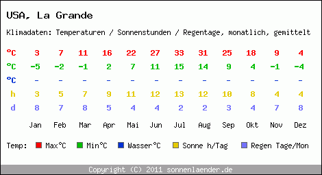 Klimatabelle: La Grande in USA