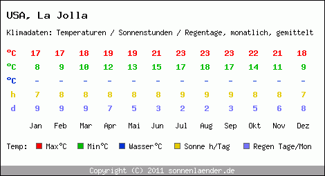 Klimatabelle: La Jolla in USA