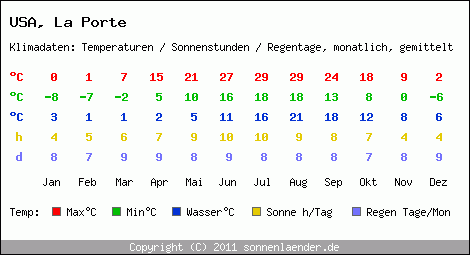 Klimatabelle: La Porte in USA