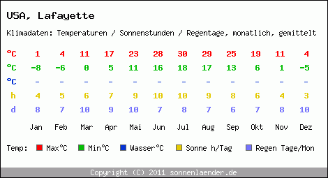 Klimatabelle: Lafayette in USA