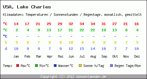 Klimatabelle: Lake Charles in USA