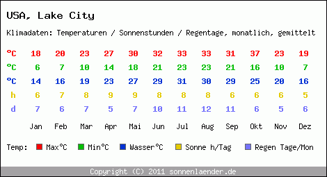 Klimatabelle: Lake City in USA