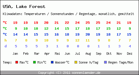 Klimatabelle: Lake Forest in USA