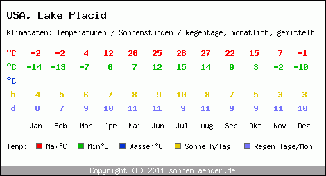 Klimatabelle: Lake Placid in USA
