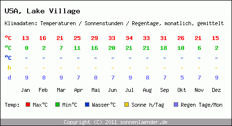 Klimatabelle: Lake Village in USA