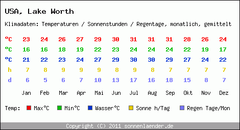 Klimatabelle: Lake Worth in USA