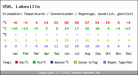 Klimatabelle: Lakeville in USA