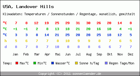 Klimatabelle: Landover Hills in USA