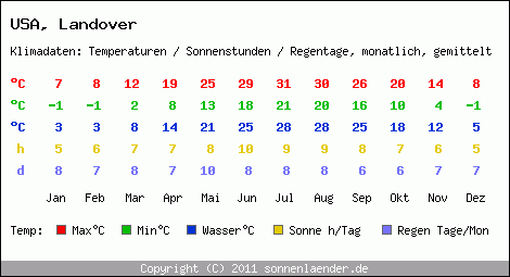 Klimatabelle: Landover in USA