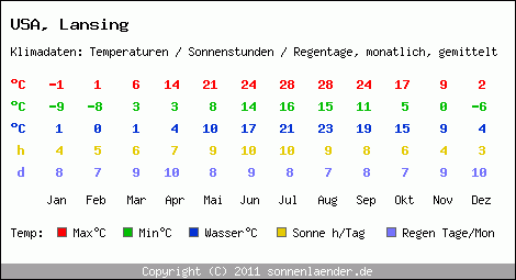 Klimatabelle: Lansing in USA