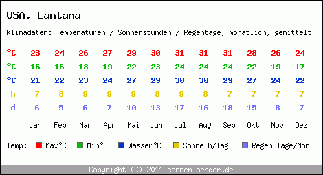 Klimatabelle: Lantana in USA