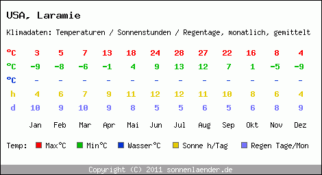 Klimatabelle: Laramie in USA