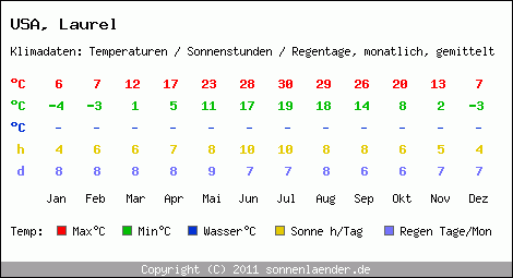 Klimatabelle: Laurel in USA