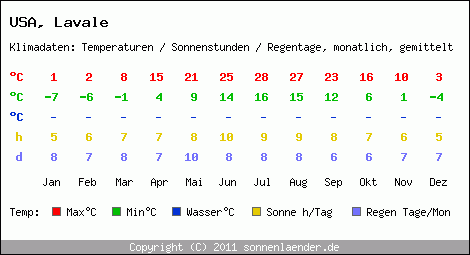 Klimatabelle: Lavale in USA