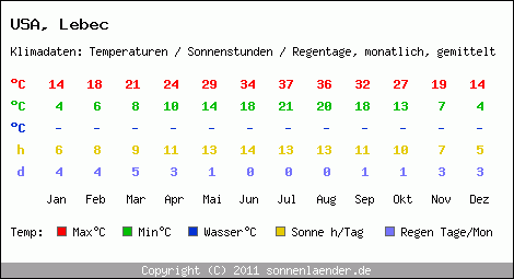 Klimatabelle: Lebec in USA