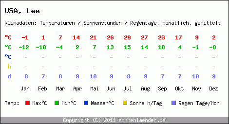 Klimatabelle: Lee in USA