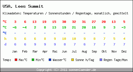 Klimatabelle: Lees Summit in USA