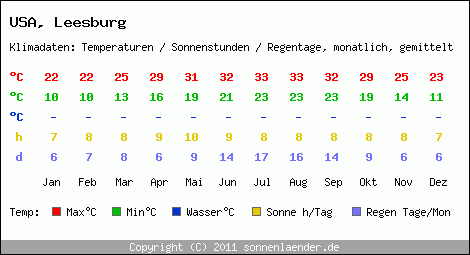 Klimatabelle: Leesburg in USA