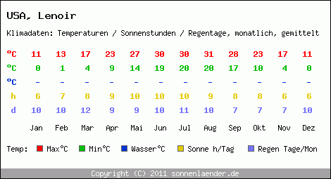 Klimatabelle: Lenoir in USA