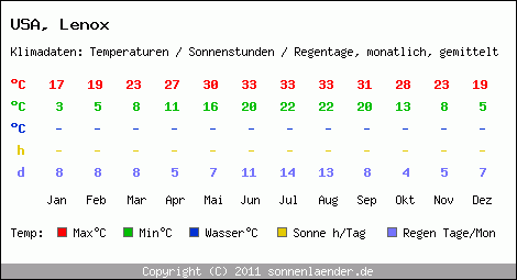 Klimatabelle: Lenox in USA