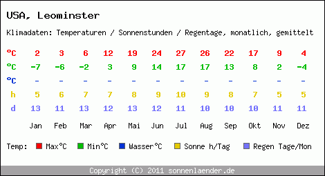 Klimatabelle: Leominster in USA