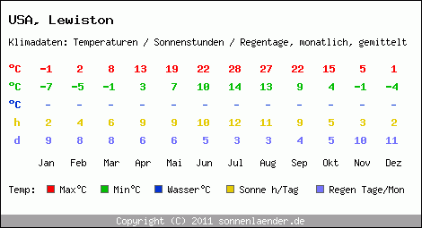 Klimatabelle: Lewiston in USA