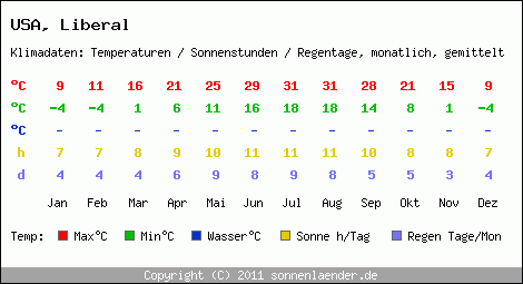 Klimatabelle: Liberal in USA