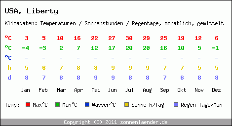 Klimatabelle: Liberty in USA