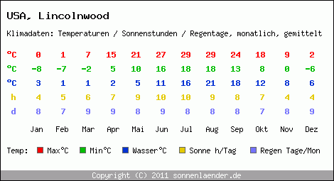 Klimatabelle: Lincolnwood in USA