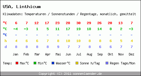 Klimatabelle: Linthicum in USA