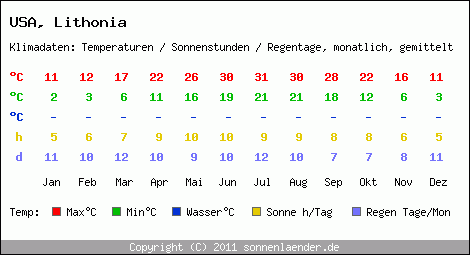 Klimatabelle: Lithonia in USA
