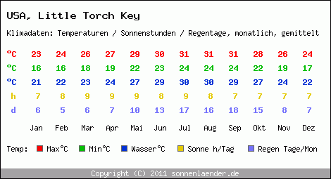 Klimatabelle: Little Torch Key in USA