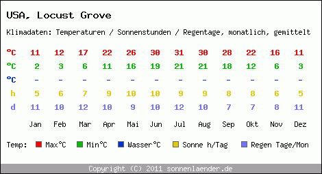 Klimatabelle: Locust Grove in USA