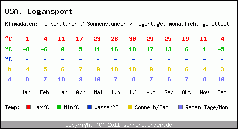 Klimatabelle: Logansport in USA