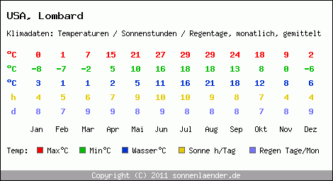 Klimatabelle: Lombard in USA