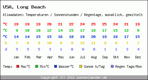 Klimatabelle: Long Beach in USA