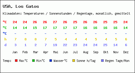 Klimatabelle: Los Gatos in USA