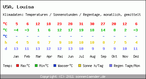 Klimatabelle: Louisa in USA