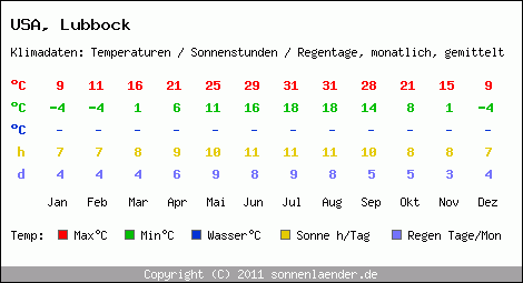 Klimatabelle: Lubbock in USA