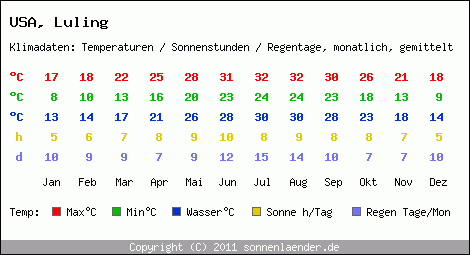 Klimatabelle: Luling in USA