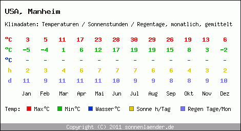 Klimatabelle: Manheim in USA