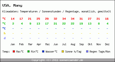 Klimatabelle: Many in USA