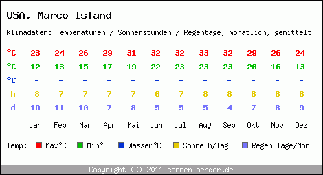 Klimatabelle: Marco Island in USA