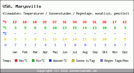 Klimatabelle: Marysville in USA