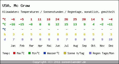 Klimatabelle: Mc Graw in USA