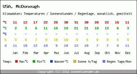Klimatabelle: McDonough in USA