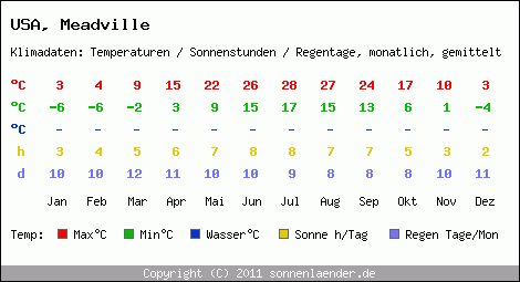 Klimatabelle: Meadville in USA