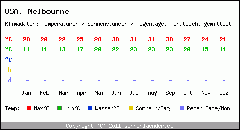 Klimatabelle: Melbourne in USA