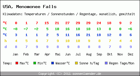 Klimatabelle: Menomonee Falls in USA