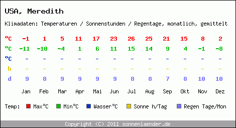 Klimatabelle: Meredith in USA